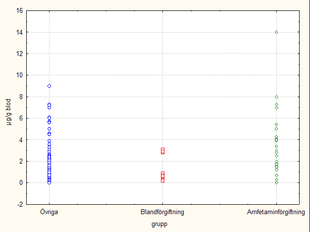 Figur 3. Amfetaminkoncentration i olika grupper. Ett värde (69,0 µg/g) saknas i gruppen amfetaminförgiftning i diagrammet. Fall 5: 41-årig man. Går bärsärkargång med yxa.