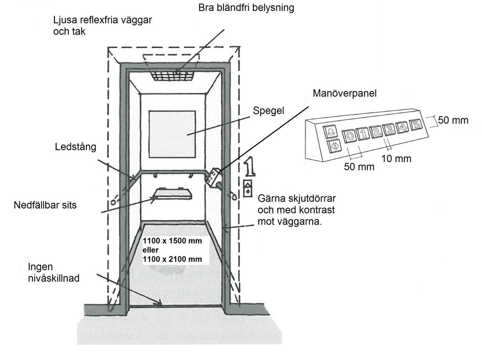Generellt om användbarhet för tomt och byggnad Figur 33 Hissens mått och utformning Utformning av manöverpanel vid dödmansgrepp Dödmansgrepp är ett säkerhetsgrepp som innebär att knappen hålls
