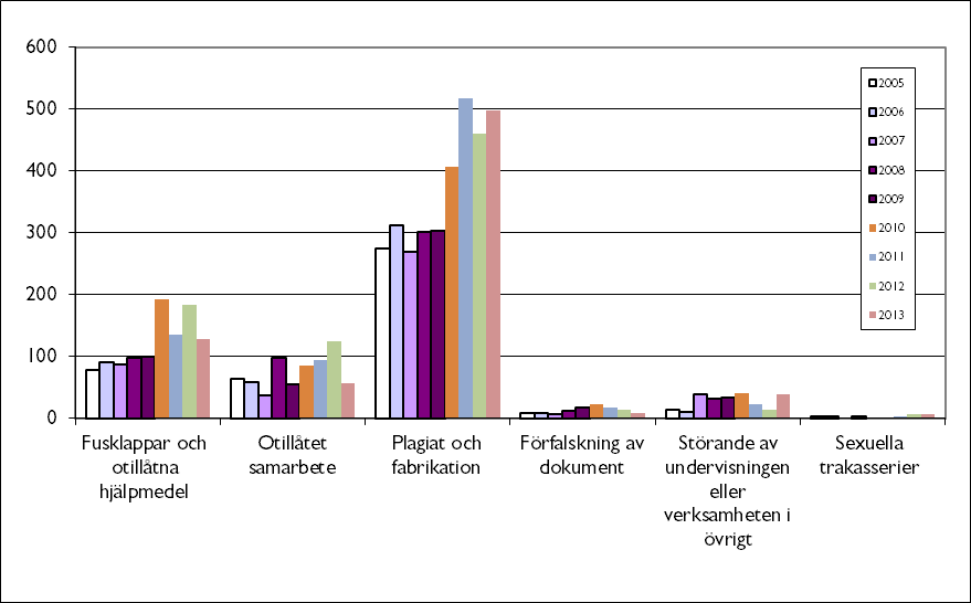 avstängda och varnade studenter delat på antalet