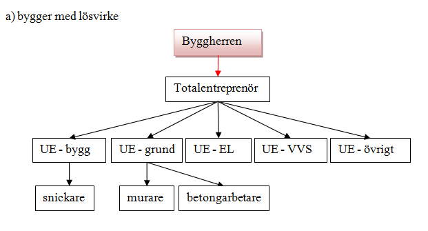 byggherren beställare av ett projekt. Av vad som framgår i avsnitt 2.