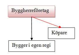 2.3 Byggande då byggherren är ett byggföretag De flesta bostadsbyggnadsprojekt initieras i dagsläget av större byggherreföretag som bygger i egen regi (SOU 2002:115).