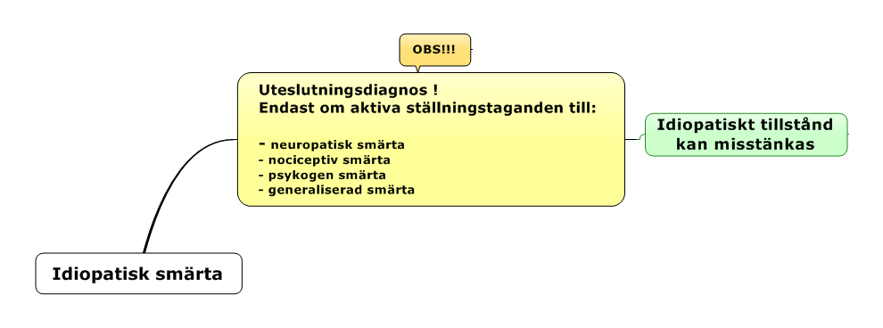 Idiopatisk smärta Detta är att betrakta som en uteslutningskategori som används när en eller flera av de tidigare kategorierna ej fångar tillståndet.