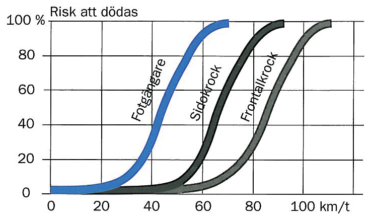 4. Litteraturstudie 4.1 Hastighetsdämpande åtgärder Hastighetens inverkan på antalet trafikolyckor och deras skadeföljd är väl underbyggd.