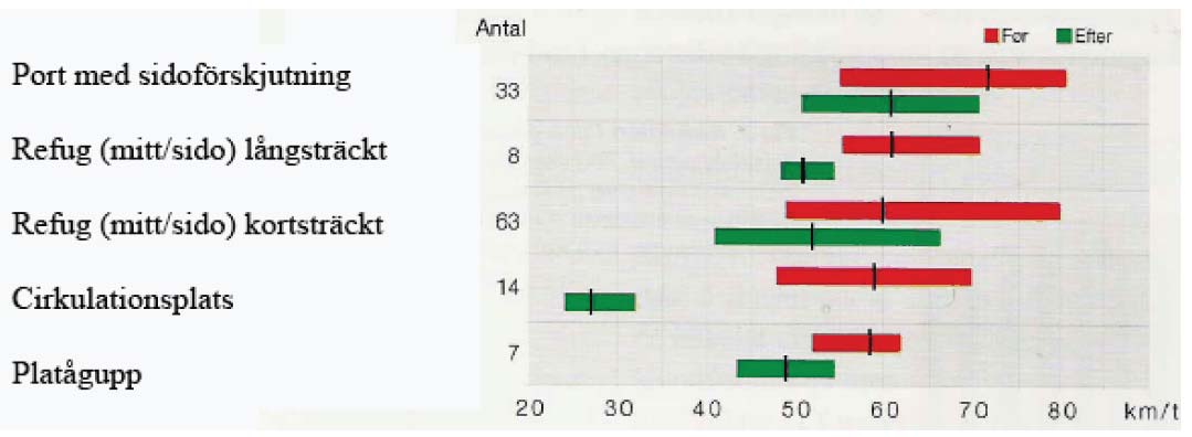 Jämförelse av olika åtgärder I en dansk studie genomförd av Vejdirektoratet jämfördes effekten av olika hastighetsdämpande åtgärder i 21 genomfarter (portar, sidoförskjutningar, avsmalningar,