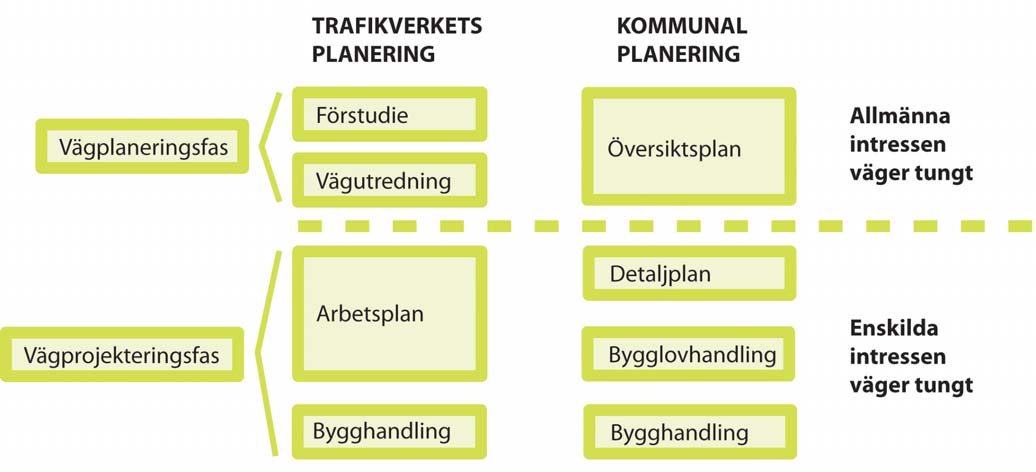 5. Förutsättningar Trafikverkets planeringsprocess Inom Trafikverket planerar man långsiktigt med en tidshorisont på 10-12 år.