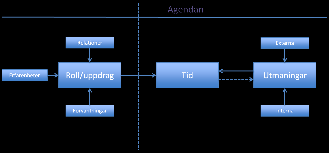 2.3 Analysmodell och disposition Utifrån förstudien arbetades en analysmodell för att skapa ett angreppssätt på hur kommunchefens agenda kan förstås.