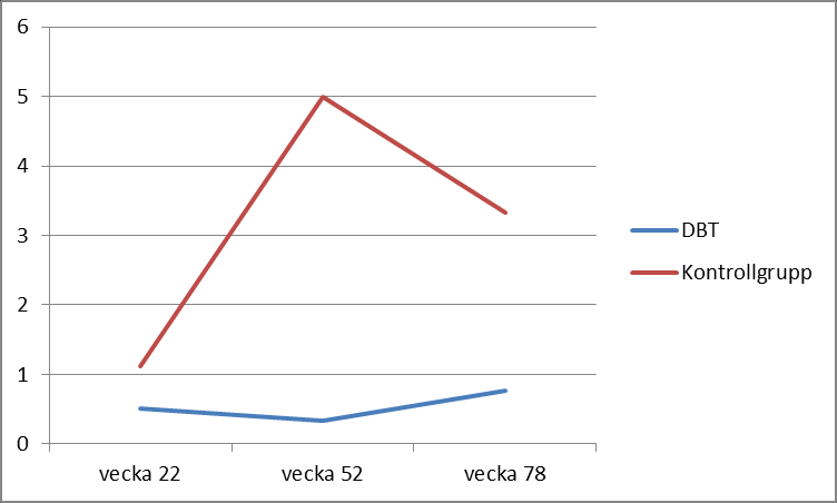 Figur 2. Antal självskadeepisoder (medianen) under den senaste 3-månadersperioden, mätt 22 veckor in i behandlingen, vid behandlingens avslutande (vecka 52) och vid uppföljning (vecka 78).