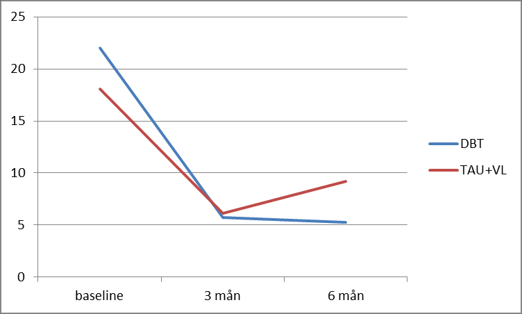 under tre 3-månadersperioder: vid behandlingsstarten (baseline), efter 3 månaders behandling, och vid behandlingens avslutande (6 månader). Figur 3.
