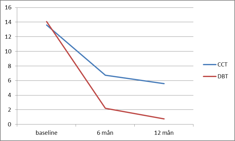 åldern 18 till 27 år, som alla hade en historia av självskadeepisoder.