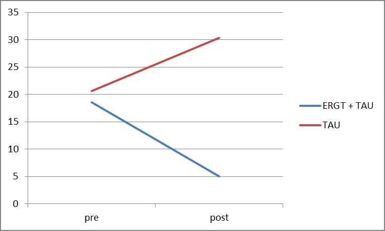 Figur 12. Antalet självrapporterade självskadebeteenden före och efter behandling för ERGTgruppen och kontrollgruppen (TAU).