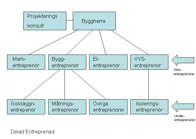 Figur 3 Strukturen i en delad entreprenad (www.byggledarna.se) Construction management En utveckling av delad entreprenad är construction management (CM) eller mycket delad entreprenad.