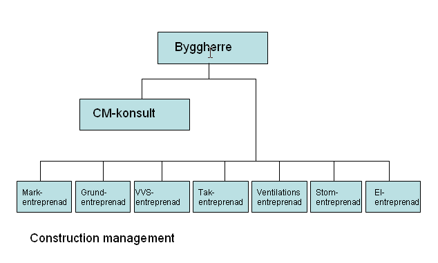 Figur 4 Strukturen i ett CM-projekt Generalentreprenad I generalentreprenader är det byggherren som ansvarar för projekteringen och framställandet av färdiga bygghandlingar.