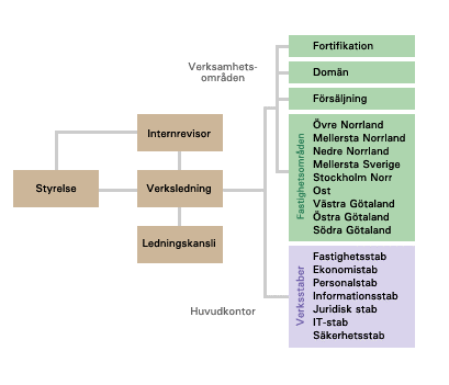Försvarsmakten, Försvarets materielverk, Försvarets radioanstalt, Försvarets forskningsinstitut och Pliktverket. Fortifikationsverket har idag cirka 800 anställda.