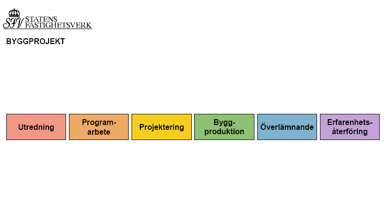 Figur 12 Statens Fastighetsverks byggprocess ( SFV:s Kvalitetssystem för byggprojekt) Den första fasen av byggprocessen är utredningsskedet.