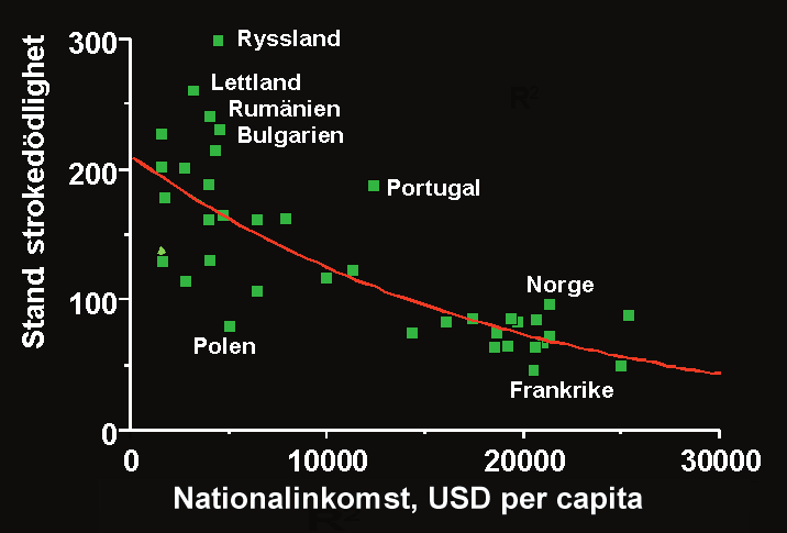 Figur 8. Samband mellan genomsnittlig inkomstnivå och dödlighet i stroke per 100 000 inv.