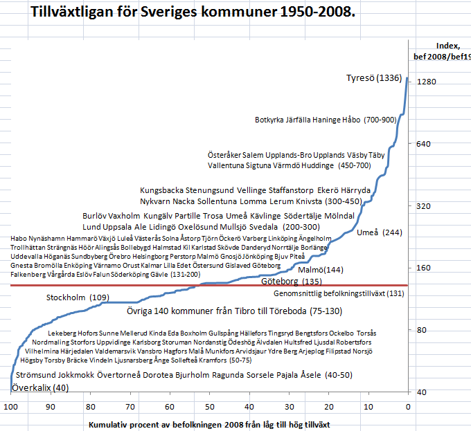 Figur 2 Utvecklingen av befolkningen i Sveriges kommuner 1950-2008 Källa: SCB's nätbaserade statistikdatabas Befolkningsökningen på 2,4 miljoner invånare har inte fördelats jämnt över landet, och som