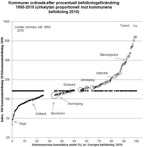 Figur 4 Kommuner ordnade efter procentuell befolkningsförändring 1950-2010 Cirkelytan proportionell mot kommunens befolkning 2010 De befolkningsmässigt största kommunerna Stockholm, Göteborg och