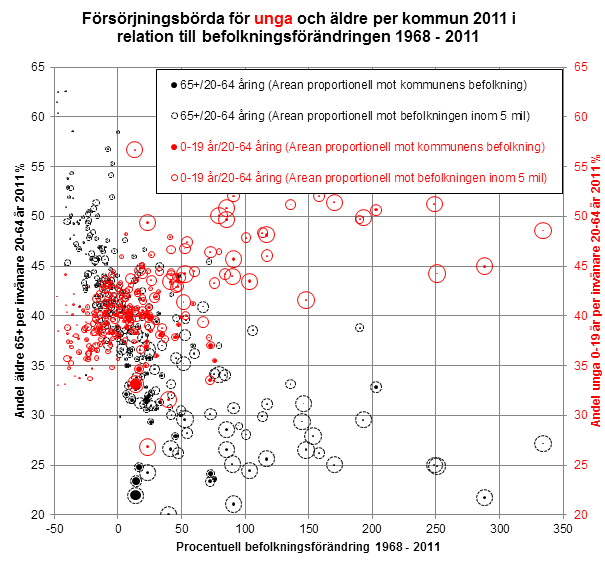 Figur 6 Försörjningsbörda för unga och äldre per kommun 2011 i relation till befolkningsförändringen 1968 2011 Cirkelytan proportionell mot kommunens befolkning 2010 resp.
