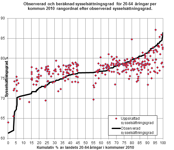 Figur 8 Observerad och beräknad sysselsättningsgrad för 20-64-åringar per kommun 2010 rangordnat efter observerad sysselsättningsgrad Den högra delen i figur 8 visar resultatet om snarare varje