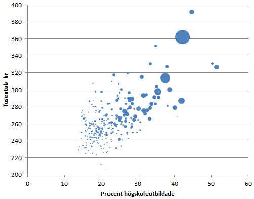 Figur 14 visar motsvarande samband mellan arbetsinkomst och utbildningsnivå. Där tycks följsamheten vara större än när det gäller förädlingsvärde.