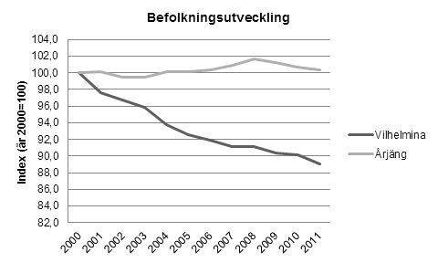 Figur 18 visar dock en stor skillnad mellan de två kommunerna: medan Vilhelmina sedan millennieskiftet tappat drygt 10 % av sin befolkning, har folkmängden i Årjäng varit i stort sett konstant under