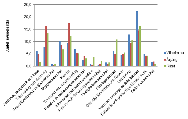 Figur 19 Sysselsättning år 2010 (andel) fördelat på näringsgrenar I Vilhelmina är sysselsättning inom offentlig sektor viktig; vård, omsorg och socialtjänst sysselsätter drygt 22 % av de