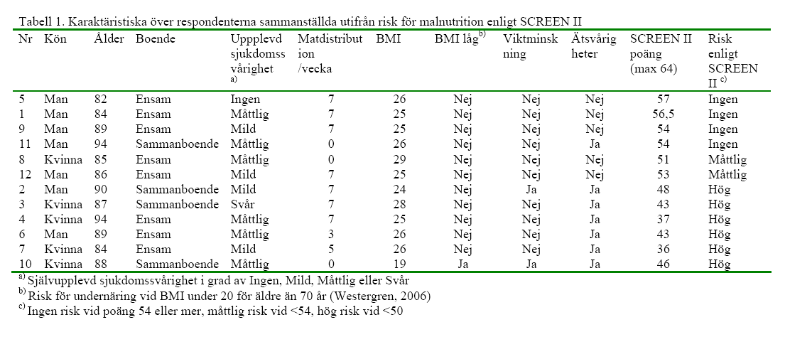 Resultat Resultatet av studien presenteras i två delar. Del ett innehåller demografiska data och en sammanställning av SCREEN II (tabell1).