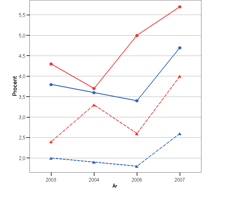 psykosocialt strul Riskbeteende, ca 7 sekundärprevention i sjukvården Utan screening hamnar fokus på patienter med beroende eller skadligt bruk fel målgrupp!