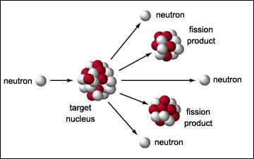 Fission Fission betyder klyvning. Det kopplas för det mesta till fysiken då det håller sig till kärnklyvning. Kärnklyvning och fisson är samma.