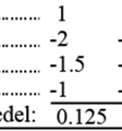 För att beräkna variansen ska man dividera summa av alla värden med antalet värden minus 1.