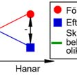 H 0,3 : (Medel 11 + Medel 21 ) - (Medel 12 + Medell 22 ) = 0, d.v.s. skillnaden mellan behandlingarna av honor ska vara lika stor som skillnaden mellan behandlingarna av hanar.