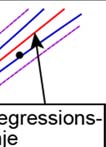 48 H 0 : Lutningen på regressionslinjen är intee signifikant skild 0 (d.v.s. ett vågrättt streck). Mothypotesen är följaktligen: H 1 : Lutningen på regressionslinjen är signifikant skild från 0.