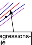 48 H 0 : Lutningen på regressionslinjen är intee signifikant skild 0 (d.v.s. ett vågrättt streck). Mothypotesen är följaktligen: H 1 : Lutningen på regressionslinjen är signifikant skild från 0.