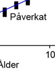 röra sig om samband mellan n ålder och vikt hos en organism i påverkade och opåverkade sjöar (figur 26). Figur 26.