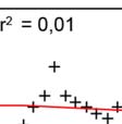 56 Icke-linjära samband Hittills har vi behandlat metoder som kräver ett linjärt samband mellan X och Y, men hur gör man när sambandet inte är linjärt?