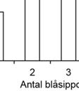 6 Tabell 1 a,, b. Exempel på olika typer av data. I tabellenn till vänster visar den första kolumnen klasstillhörighet. Kolumn två ger frekvenser för de olika klasserna.