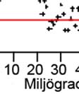 Om en parameter inte är signifikant skild från 0 är parametern överflödig och kan tas bort, eller så har mann valt en felaktig modell.