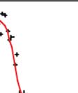 Man ska sträva efter att få en modell med så få parametrar som möjligt, men om man på teoretiska grunder vet att man valt rätt modell behåller man modellen även om anpassningenn av de data man m har