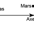 De olika variablernas inverkan framgår av deras placering p i ordinationsdiagrammet (figur 33) ).