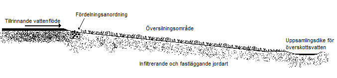 Utseende och funktion hos en översilningsyta Översilningsytor är svagt sluttande vegetationsytor där vattnet rinner jämnt fördelat över ytan och bromsas upp av den täta vegetationen, se figur 2.