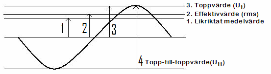 Hur beskriver vi signalen som vi skall mäta på? Utgångsläget för en voltmeter för växelspänningsmätning är sinuskurvan. I regel så ligger den alltid till grund för vad vår voltmeter visar.