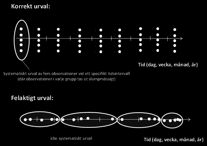 6 Slumpmässig eller systematisk variation För att kunna hantera variation är det viktigt att rent slumpmässig variation kan särskiljas från systematik i variationen.