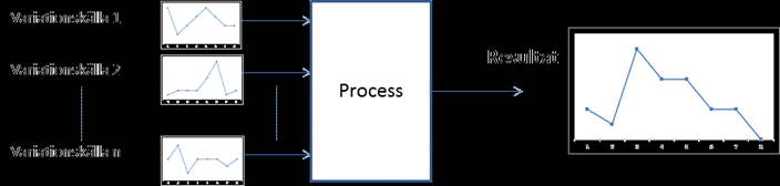 Resonemanget bygger på att det i en process, oavsett hur bra designad den är, alltid finns ett visst mått av inneboende, slumpmässig variation.