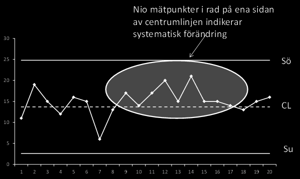 samma sida om centrumlinjen. Ett sådant mönster indikerar en systematisk förändring av processen som är värd att analysera vidare. Systematisk variation kan alltså uppträda på många olika sätt.