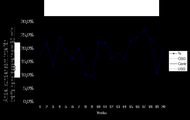 Steg 4. Plotta ut centrumlinje, styrgränser och de enskilda veckornas data i ett diagram. Nu har vi skapat ett styrdiagram som hjälper oss att förstå hur väntetider varierar på en mottagning. Steg 5.