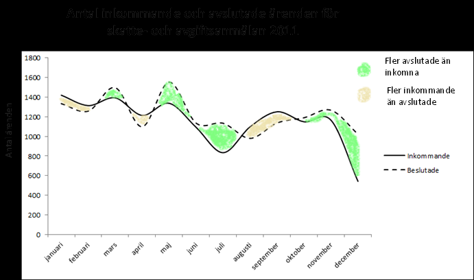 I linjediagrammet kan man också kombinera olika typer av data för att identifiera mönster och systematik.