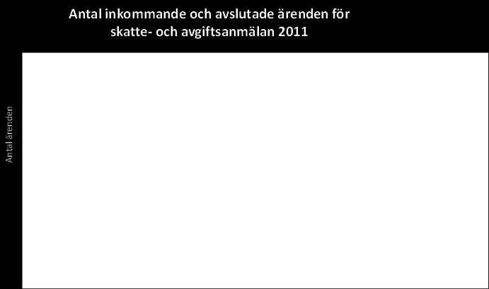 Linjediagrammet ovan illustrerar perioder då fler ärenden beslutas än vad som kommer in (grå skuggning) och perioder då antalet inkommande är fler än beslutade (grön skuggning). 3.1.