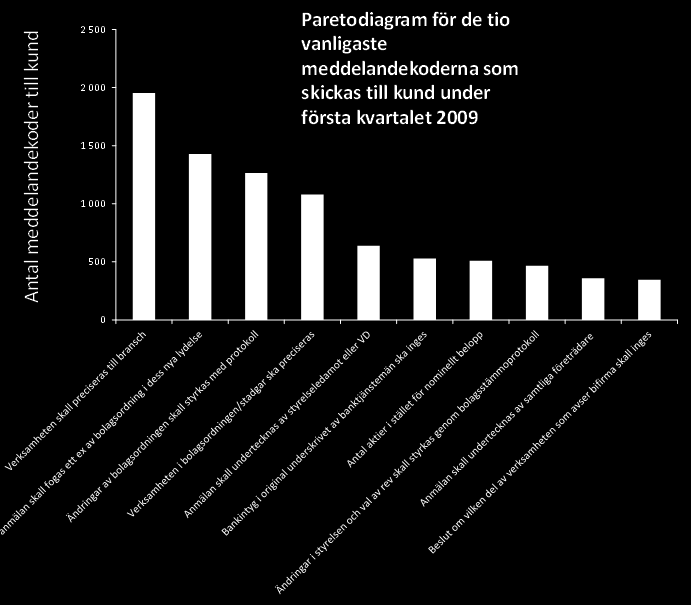 ansökan. Med denna analys kan Bolagsverket utveckla blanketter och den information som ges till dess kunder.