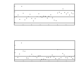 MR-värde x-värde Mätningar för bättre styrning Vid individuella observationer kan styrdiagram även konstrueras utifrån MR, i MR-diagram, där styrgränser beräknas enligt nedan.