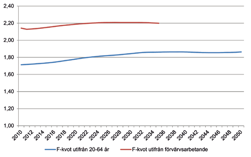 Diagram 4: Försörjningsbördan utifrån ålder 20-64 år samt utifrån förvärvsarbetande 16-74 år* Källa: SCB:s befolkningsframskrivning och sysselsättningsprognos, samt Kommunals egna beräkningar *SCB:s